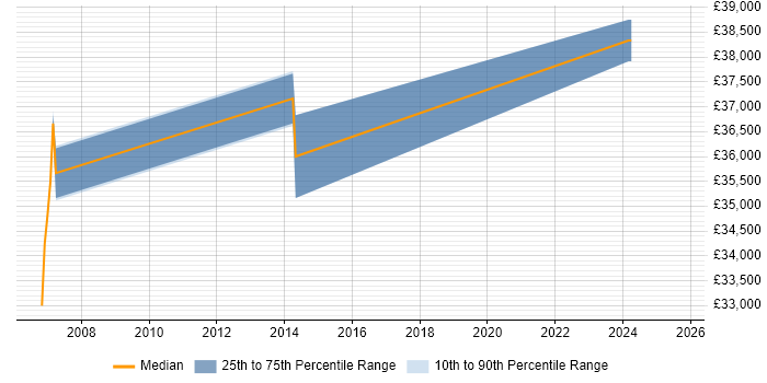 Salary distribution trend for PLC Software Engineer job vacancies in Staffordshire