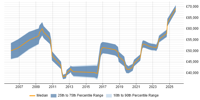 Salary distribution trend for jobs in Staffordshire citing PMI Certification