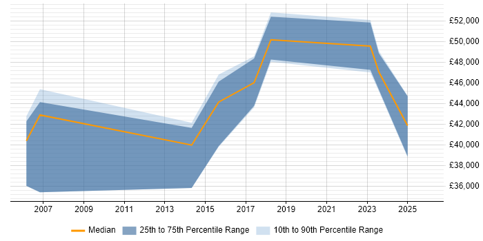 Salary distribution trend for PMO Manager job vacancies in Staffordshire