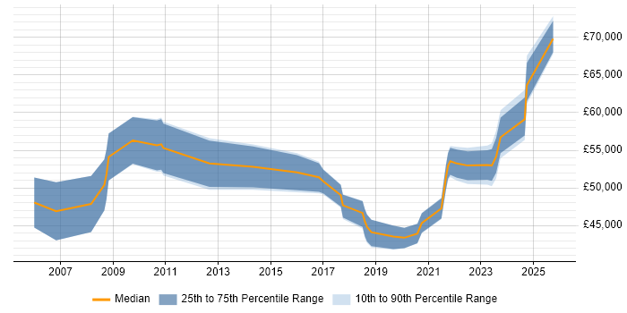 Salary distribution trend for jobs in Staffordshire citing PMP
