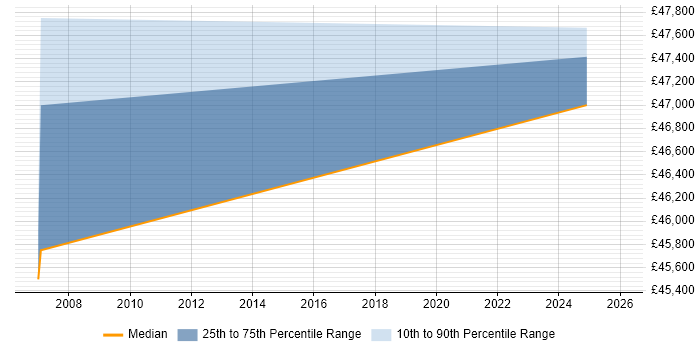Salary distribution trend for Portfolio Analyst job vacancies in Staffordshire