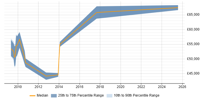 Salary distribution trend for Portfolio Manager job vacancies in Staffordshire