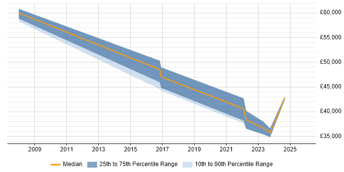 Salary distribution trend for jobs in Staffordshire citing Postgraduate