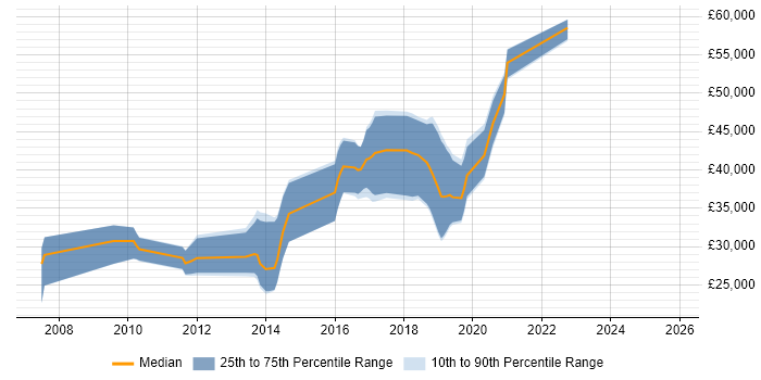 Salary distribution trend for jobs in Staffordshire citing PostgreSQL