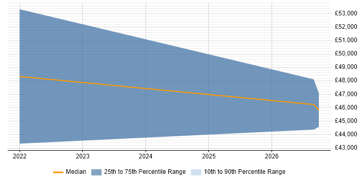 Salary distribution trend for Power Platform Consultant job vacancies in Staffordshire