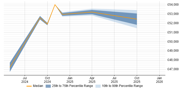Salary distribution trend for Power Platform Developer job vacancies in Staffordshire