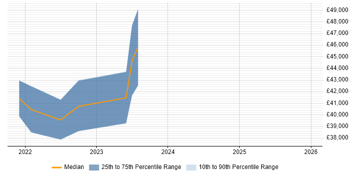 Salary distribution trend for jobs in Staffordshire citing Power Query