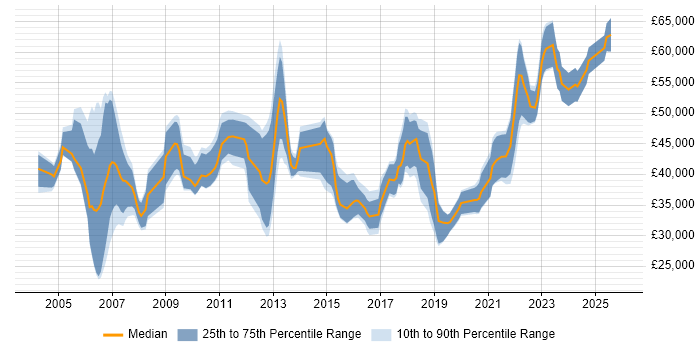 Salary distribution trend for jobs in Staffordshire citing Presentation Skills