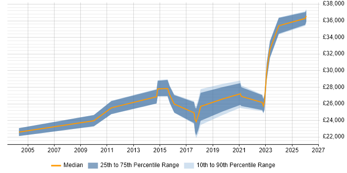 Salary distribution trend for jobs in Staffordshire citing Preventative Maintenance