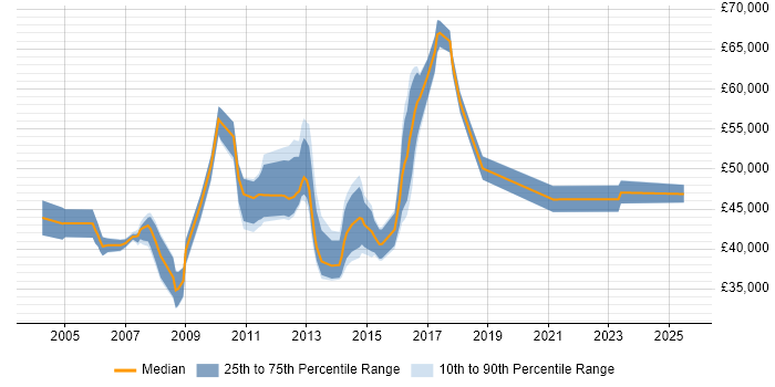 Salary distribution trend for jobs in Staffordshire citing PRINCE2 Certification Salary distribution trend for jobs in Staffordshire citing PRINCE2 Certification