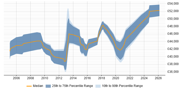 Salary distribution trend for jobs in Staffordshire citing PRINCE2 Practitioner