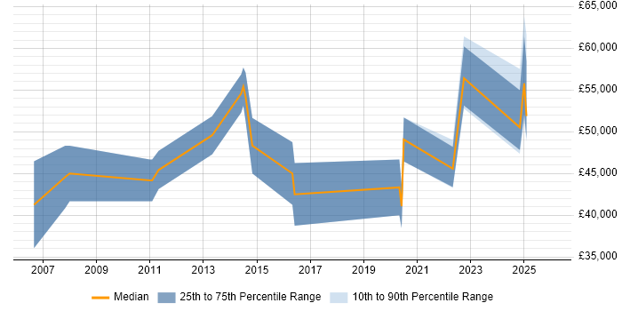 Salary distribution trend for jobs in Staffordshire citing Proactive Management