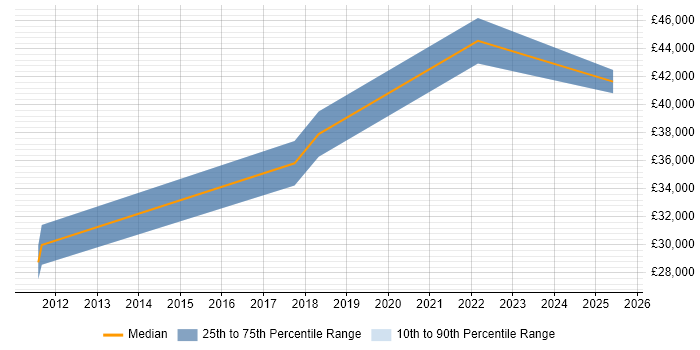 Salary distribution trend for Product Engineer job vacancies in Staffordshire Salary distribution trend for Product Engineer job vacancies in Staffordshire