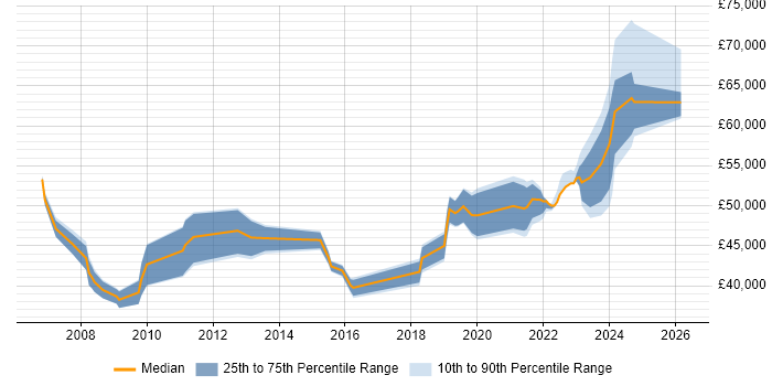 Salary distribution trend for Product Manager job vacancies in Staffordshire