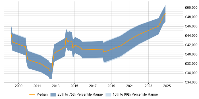 Salary distribution trend for jobs in Staffordshire citing Product Requirements