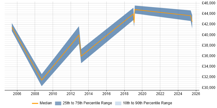 Salary distribution trend for Product Specialist job vacancies in Staffordshire Salary distribution trend for Product Specialist job vacancies in Staffordshire