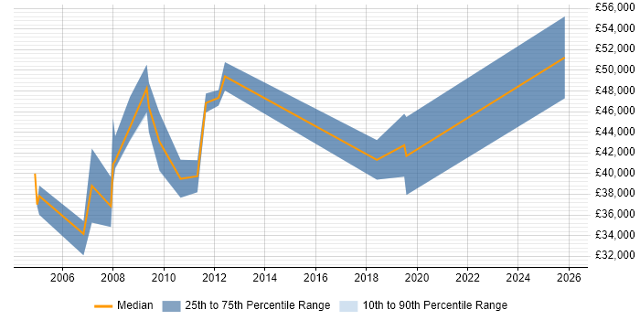 Salary distribution trend for jobs in Staffordshire citing Production Planning