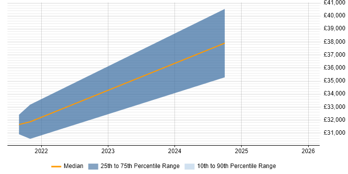 Salary distribution trend for Professional Services Engineer job vacancies in Staffordshire