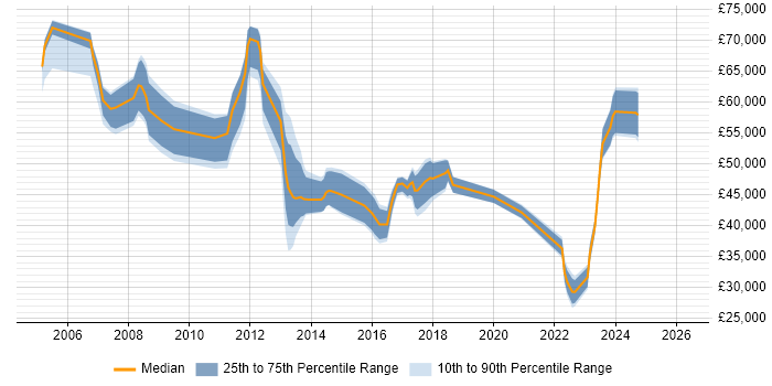 Salary distribution trend for jobs in Staffordshire citing Programme Management
