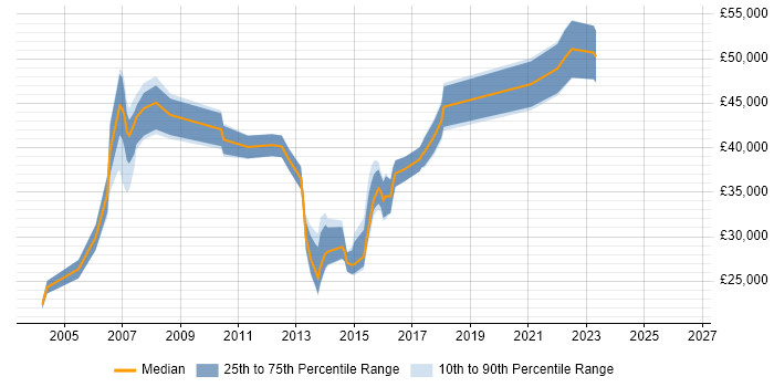 Salary distribution trend for Project Analyst job vacancies in Staffordshire