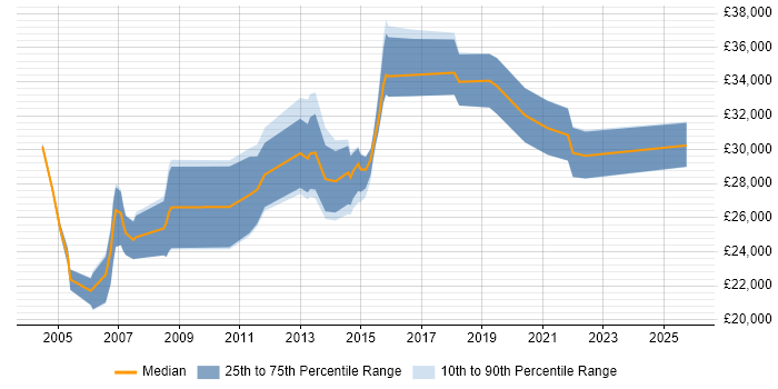 Salary distribution trend for Project Coordinator job vacancies in Staffordshire