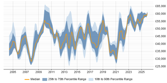 Salary distribution trend for jobs in Staffordshire citing Project Delivery