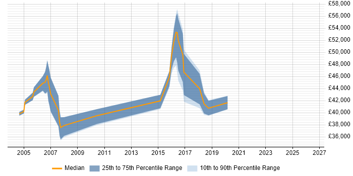 Salary distribution trend for Project Leader job vacancies in Staffordshire