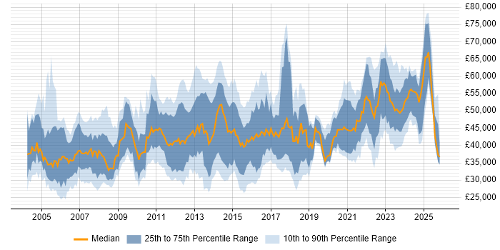 Salary distribution trend for jobs in Staffordshire citing Project Management