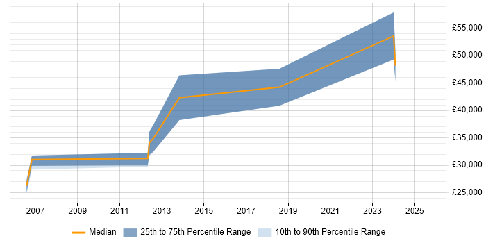 Salary distribution trend for Project Planner job vacancies in Staffordshire