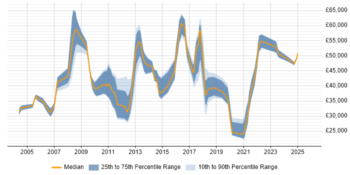 Salary distribution trend for jobs in Staffordshire citing Project Planning