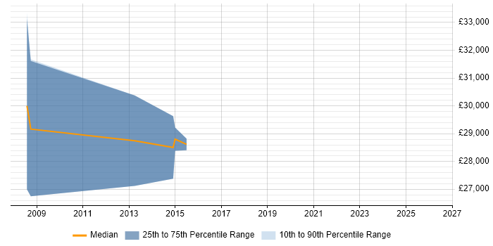 Salary distribution trend for Project Support Administrator job vacancies in Staffordshire