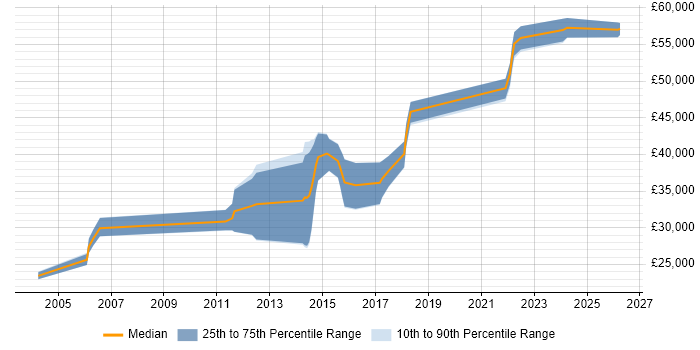 Salary distribution trend for jobs in Staffordshire citing Prototyping
