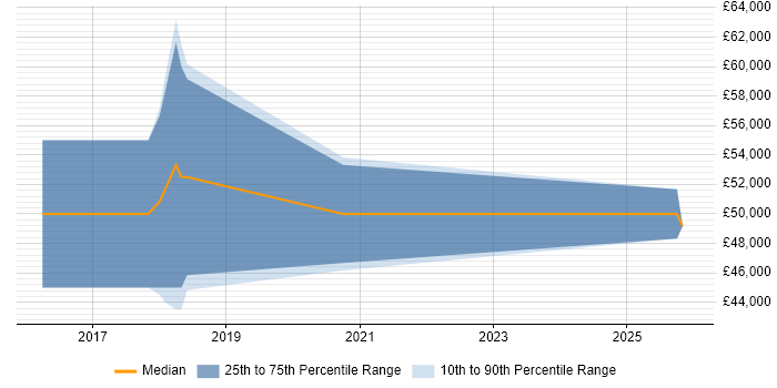 Salary distribution trend for Python Developer job vacancies in Staffordshire
