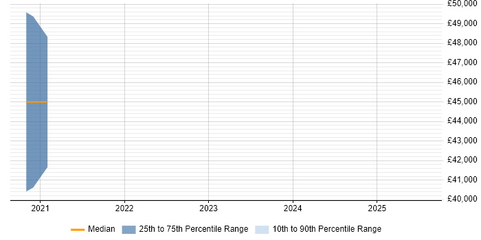 Salary distribution trend for Python Software Engineer job vacancies in Staffordshire Salary distribution trend for Python Software Engineer job vacancies in Staffordshire