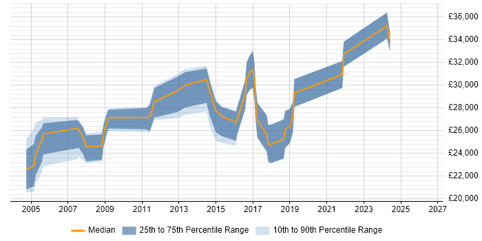 Salary distribution trend for QA Engineer job vacancies in Staffordshire