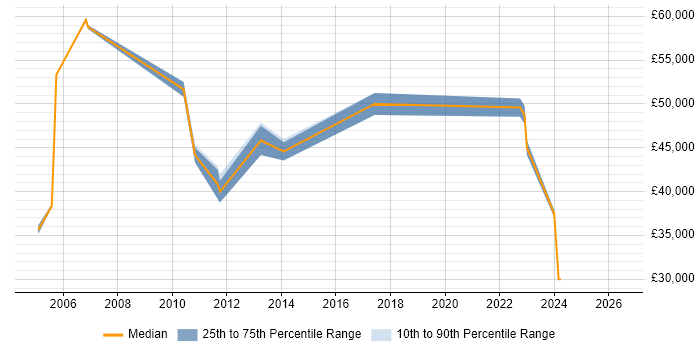 Salary distribution trend for QA Manager job vacancies in Staffordshire
