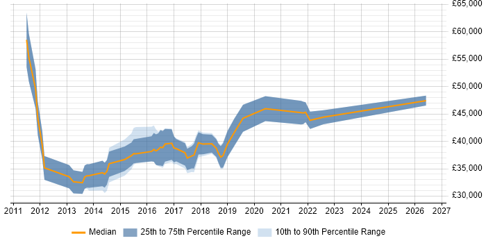 Salary distribution trend for jobs in Staffordshire citing QlikView