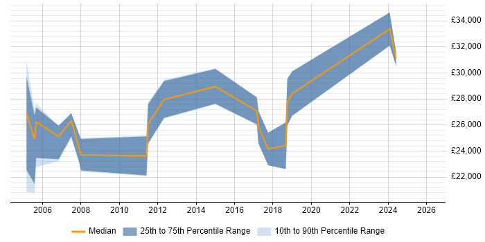 Salary distribution trend for Quality Engineer job vacancies in Staffordshire