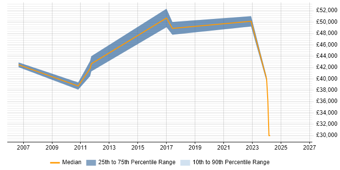 Salary distribution trend for Quality Manager job vacancies in Staffordshire