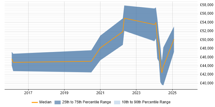 Salary distribution trend for jobs in Staffordshire citing RabbitMQ