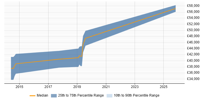 Salary distribution trend for jobs in Staffordshire citing Rational DOORS