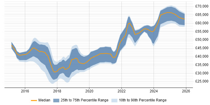 Salary distribution trend for jobs in Staffordshire citing React