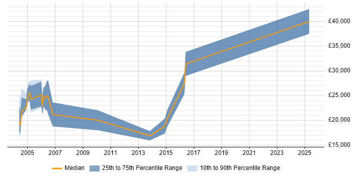 Salary distribution trend for Recruitment Consultant job vacancies in Staffordshire