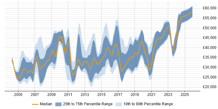 Salary distribution trend for jobs in Staffordshire citing Relational Database