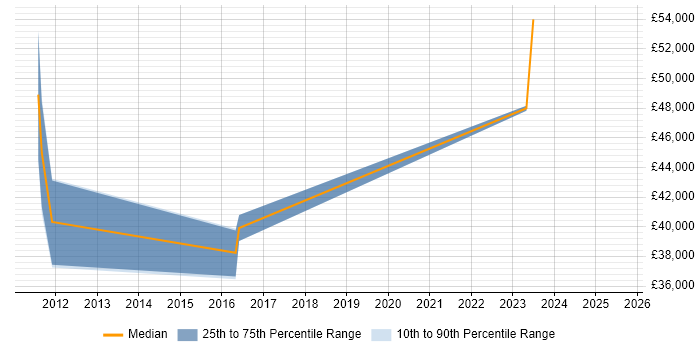 Salary distribution trend for jobs in Staffordshire citing Remediation Plan Salary distribution trend for jobs in Staffordshire citing Remediation Plan