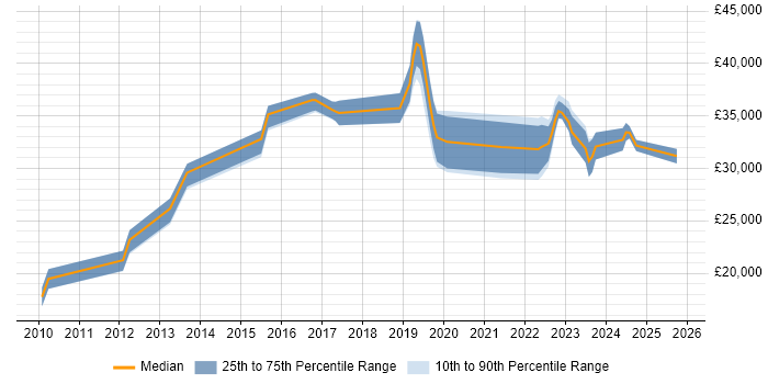 Salary distribution trend for jobs in Staffordshire citing Remote Desktop