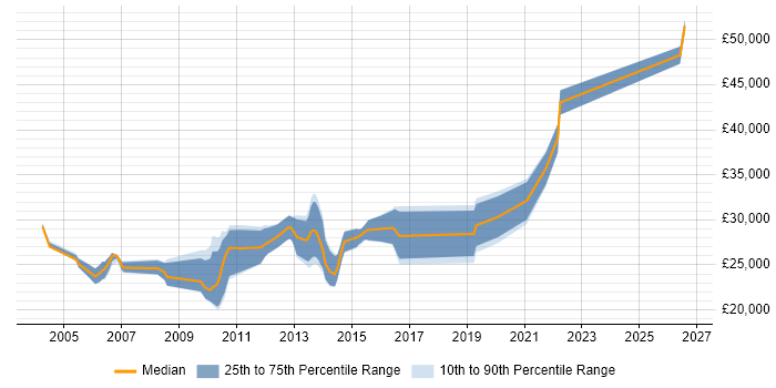 Salary distribution trend for Report Analyst job vacancies in Staffordshire