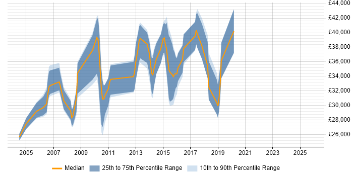 Salary distribution trend for Report Developer job vacancies in Staffordshire