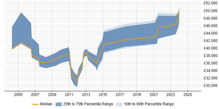 Salary distribution trend for jobs in Staffordshire citing Requirements Analysis Salary distribution trend for jobs in Staffordshire citing Requirements Analysis