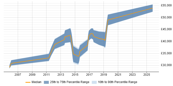 Salary distribution trend for jobs in Staffordshire citing Requirements Management